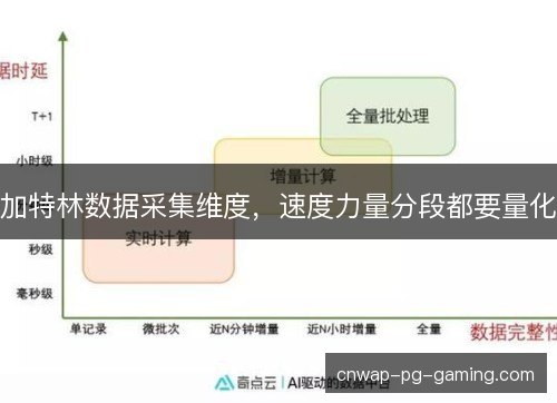 加特林数据采集维度，速度力量分段都要量化